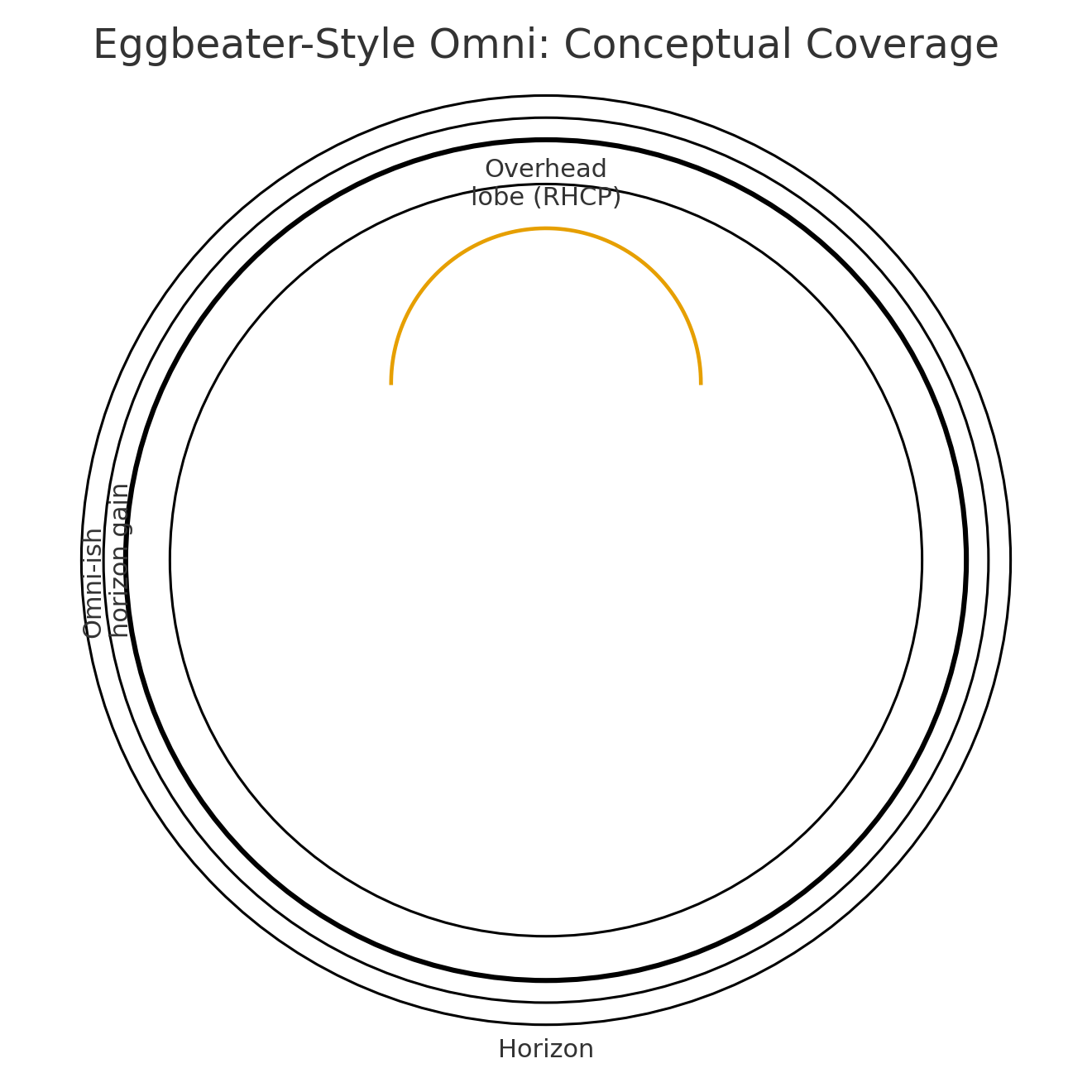 Eggbeater coverage concept diagram