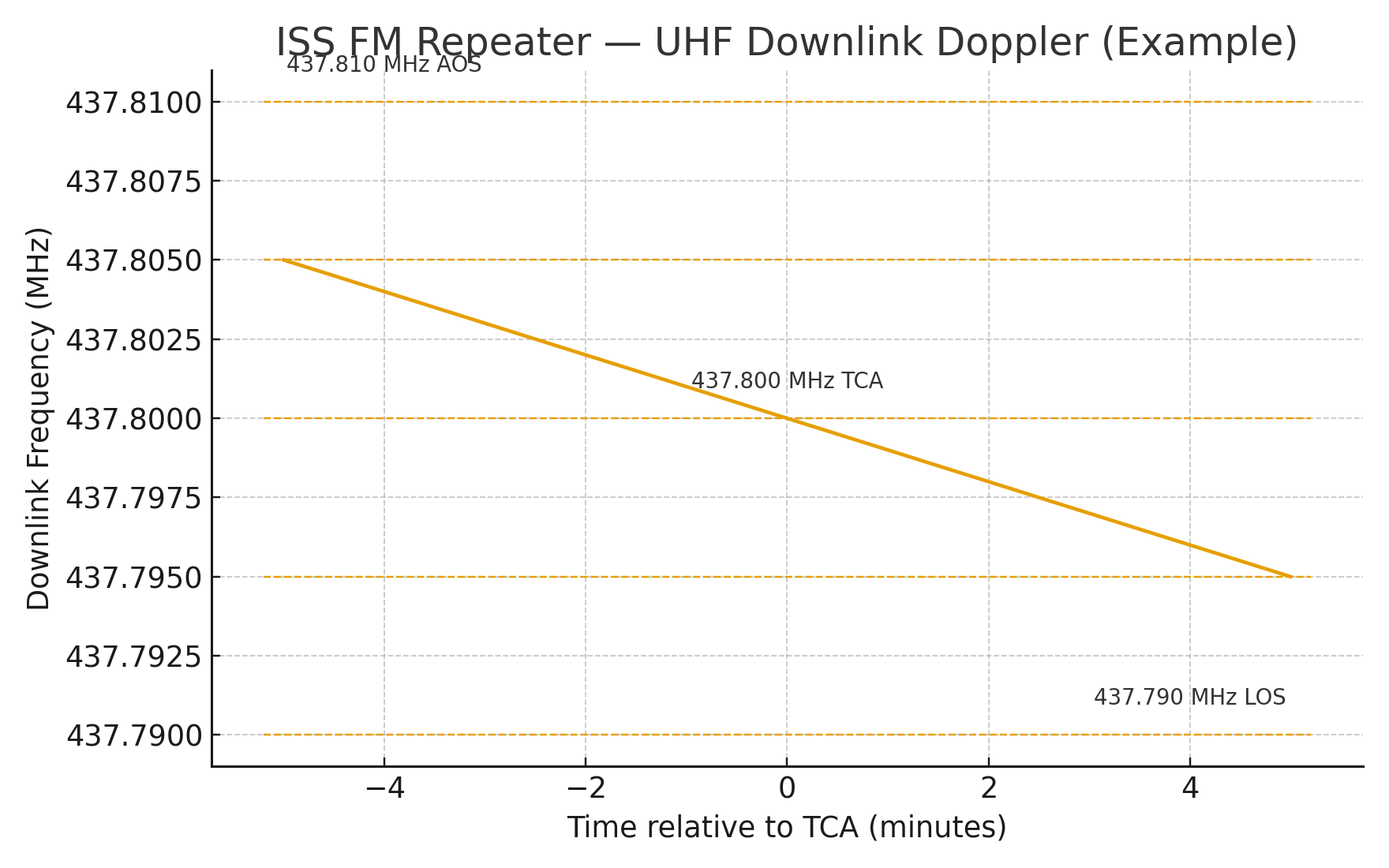 UHF downlink Doppler example chart