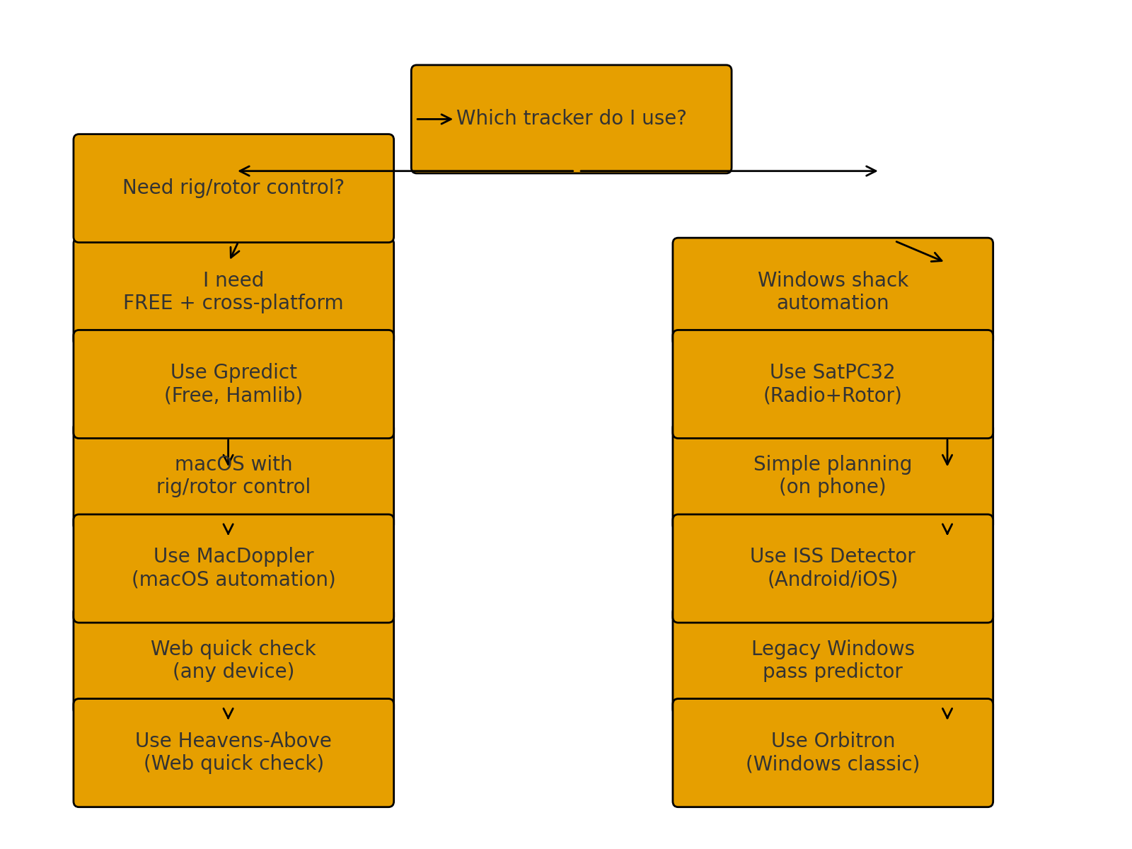 Flowchart: Which tracker should I use?