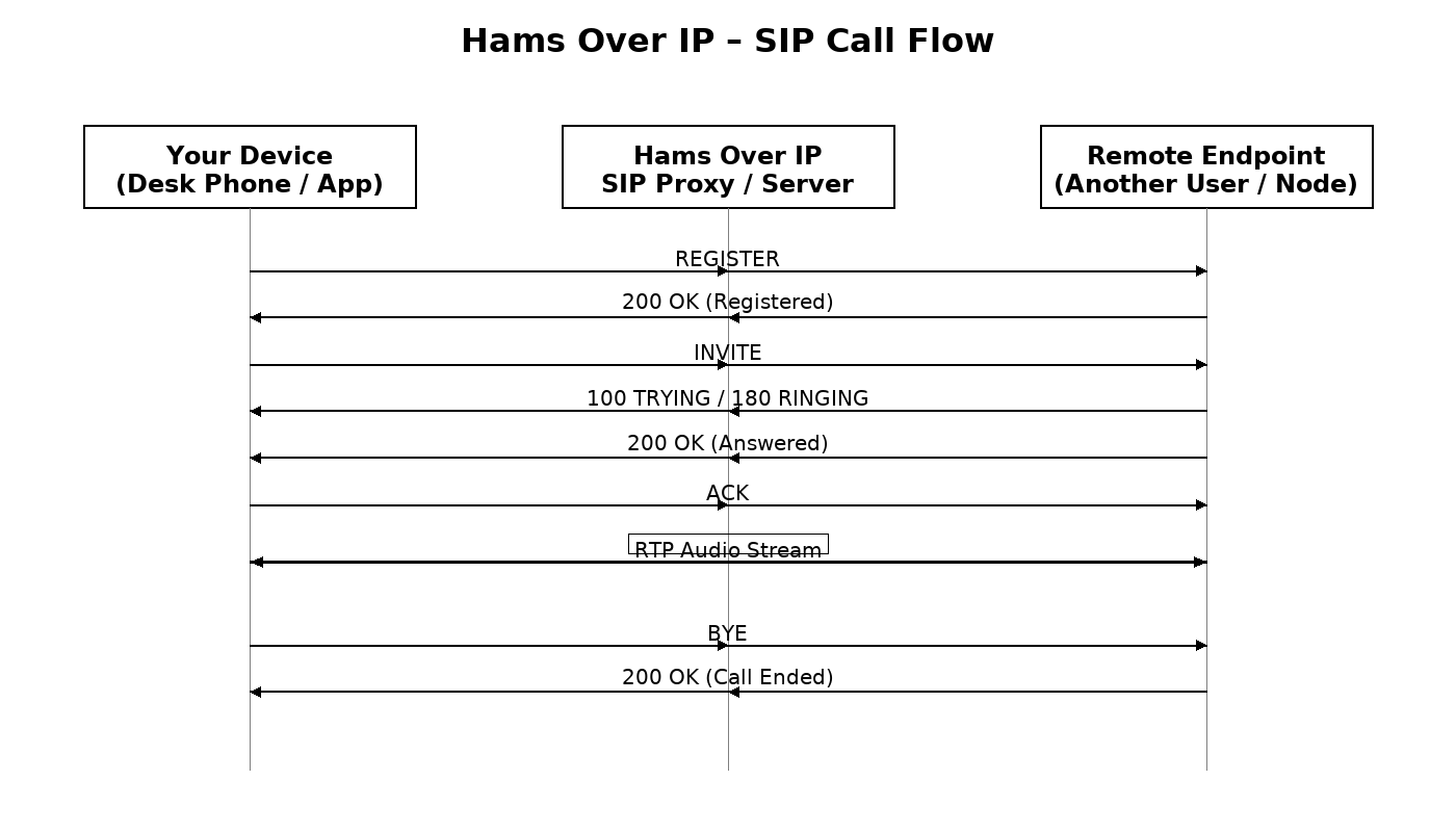 Hams Over IP SIP call flow diagram showing REGISTER, INVITE, ACK, RTP audio, and BYE.